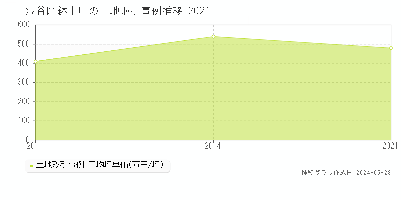 渋谷区鉢山町の土地価格推移グラフ 