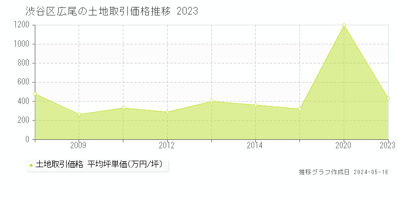 渋谷区広尾の土地価格推移グラフ 