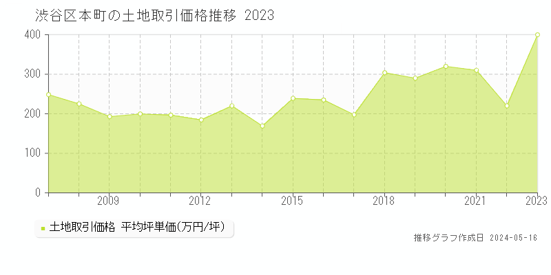 渋谷区本町の土地価格推移グラフ 