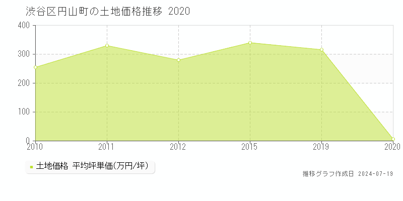 渋谷区円山町の土地価格推移グラフ 