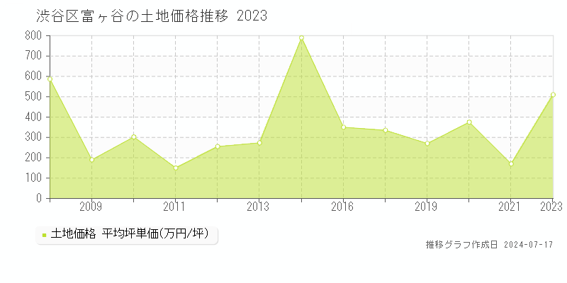 渋谷区富ヶ谷の土地価格推移グラフ 