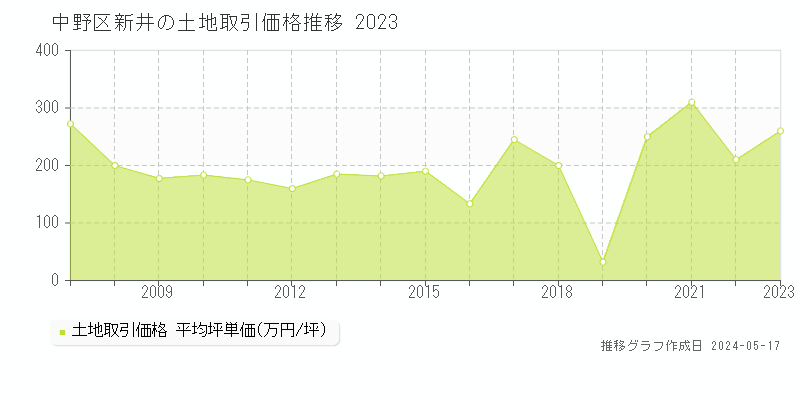中野区新井の土地価格推移グラフ 