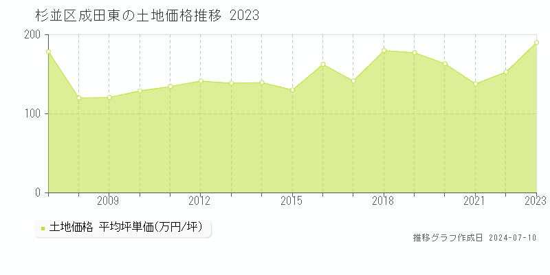 杉並区成田東の土地取引事例推移グラフ 