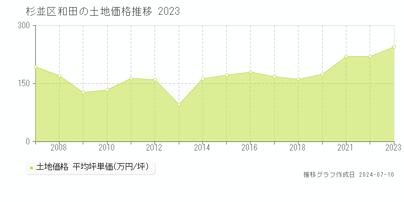 杉並区和田の土地価格推移グラフ 