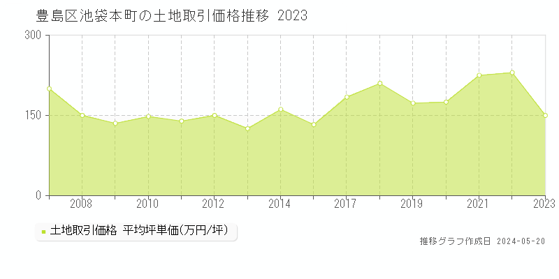 豊島区池袋本町の土地価格推移グラフ 