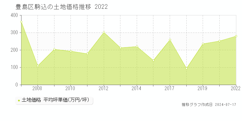 豊島区駒込の土地価格推移グラフ 