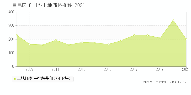 豊島区千川の土地価格推移グラフ 