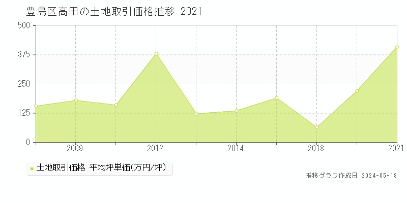 豊島区高田の土地価格推移グラフ 