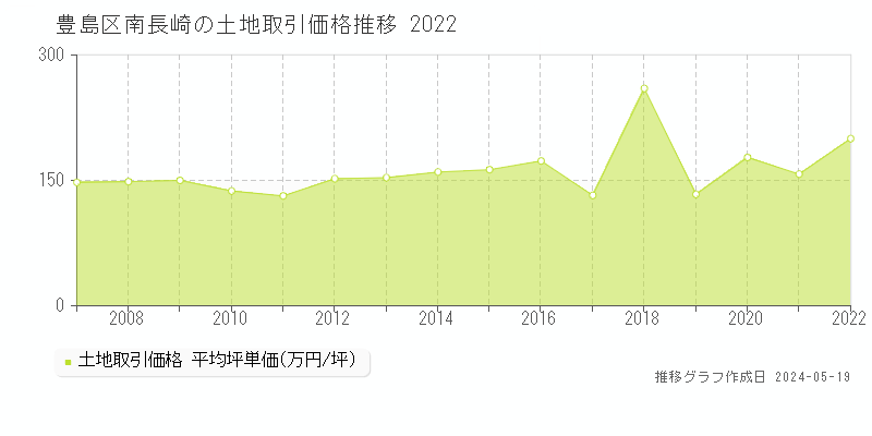 豊島区南長崎の土地価格推移グラフ 