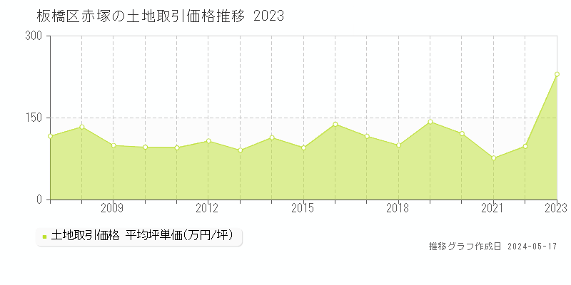板橋区赤塚の土地価格推移グラフ 