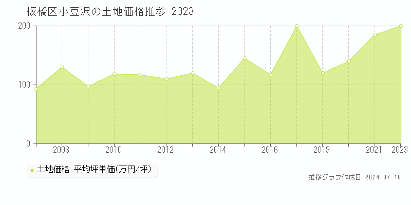板橋区小豆沢の土地価格推移グラフ 
