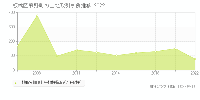 板橋区熊野町の土地取引事例推移グラフ 