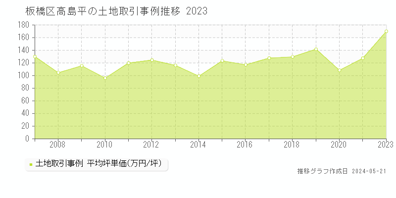 板橋区高島平の土地取引価格推移グラフ 