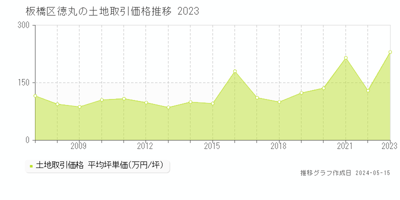 板橋区徳丸の土地価格推移グラフ 