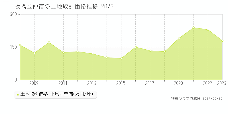 板橋区仲宿の土地価格推移グラフ 
