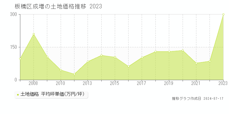 板橋区成増の土地価格推移グラフ 