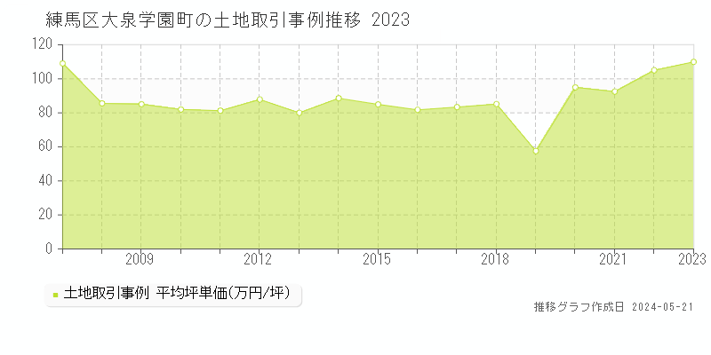 練馬区大泉学園町の土地価格推移グラフ 