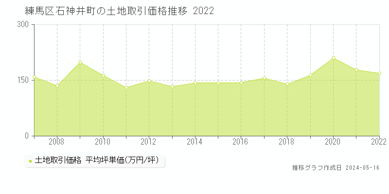 練馬区石神井町の土地価格推移グラフ 