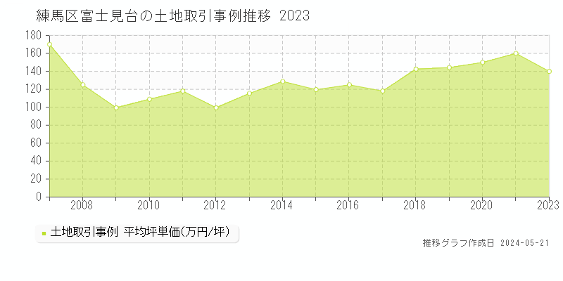練馬区富士見台の土地価格推移グラフ 