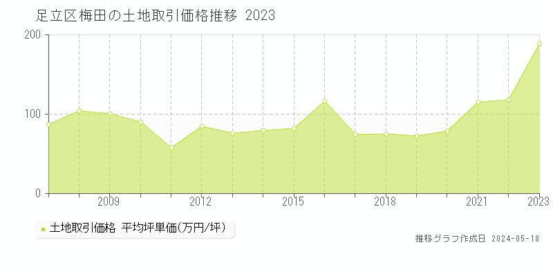 足立区梅田の土地価格推移グラフ 