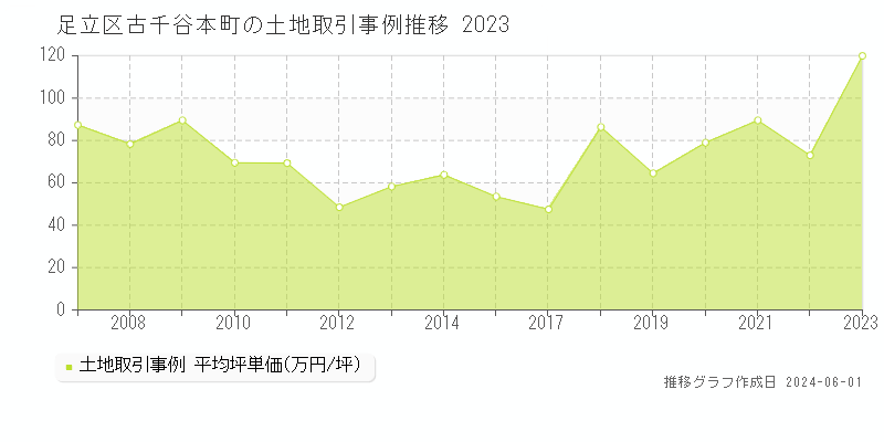 足立区古千谷本町の土地価格推移グラフ 