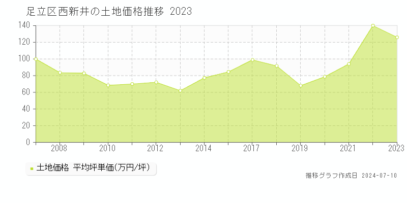 足立区西新井の土地価格推移グラフ 