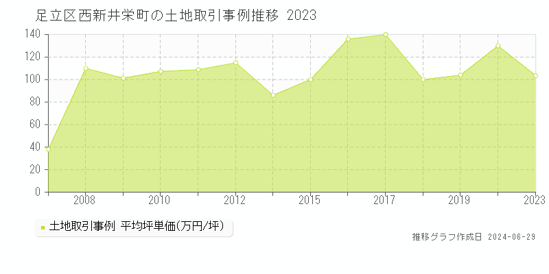 足立区西新井栄町の土地取引事例推移グラフ 