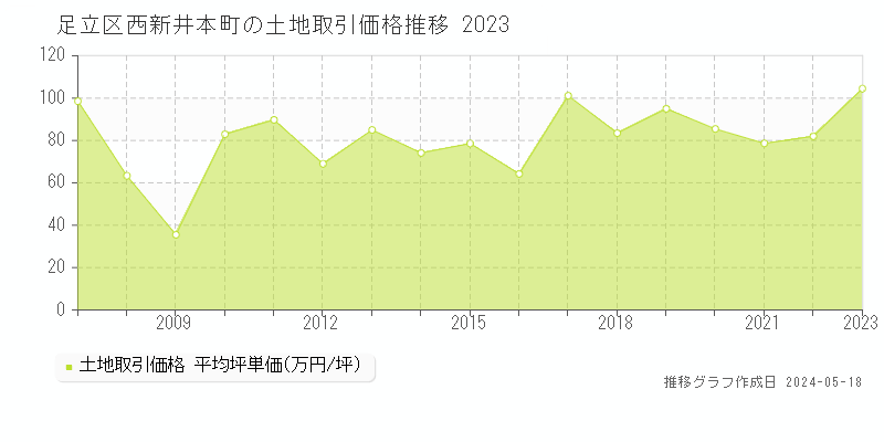 足立区西新井本町の土地価格推移グラフ 