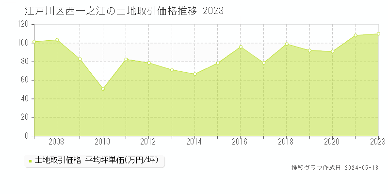 江戸川区西一之江の土地価格推移グラフ 