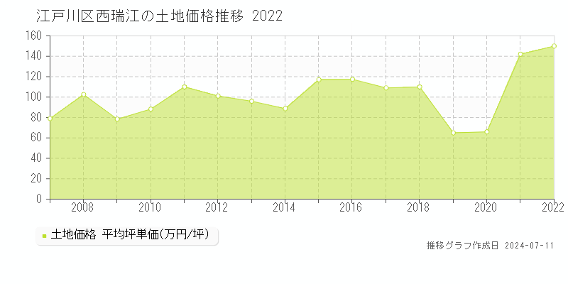 江戸川区西瑞江の土地価格推移グラフ 