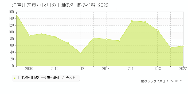 江戸川区東小松川の土地価格推移グラフ 