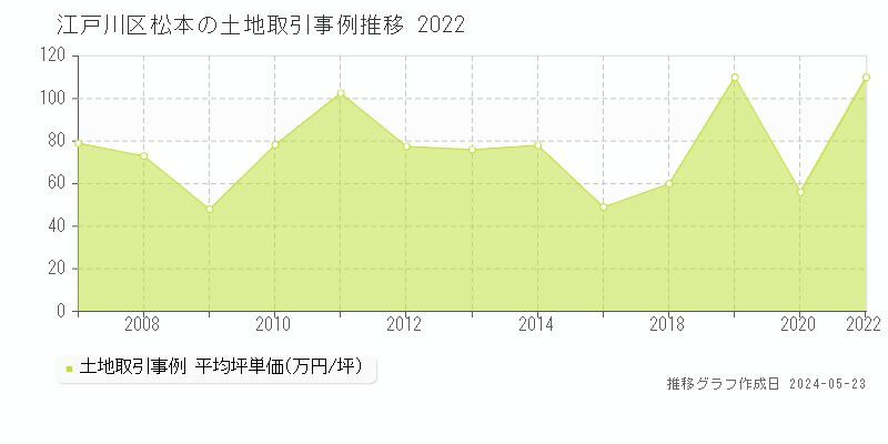 江戸川区松本の土地価格推移グラフ 