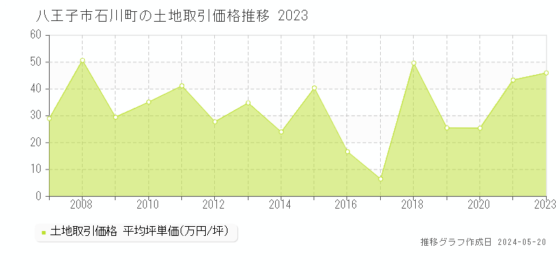 八王子市石川町の土地価格推移グラフ 