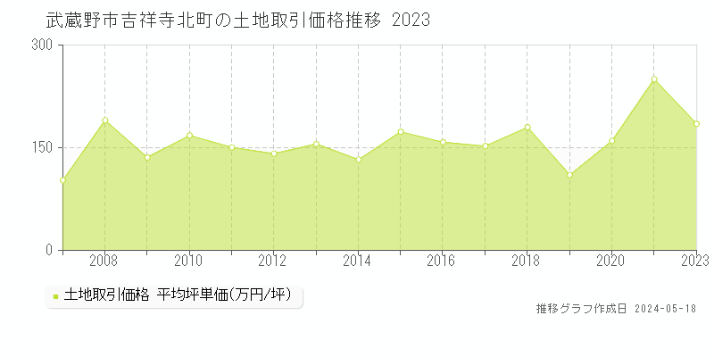 武蔵野市吉祥寺北町の土地取引価格推移グラフ 