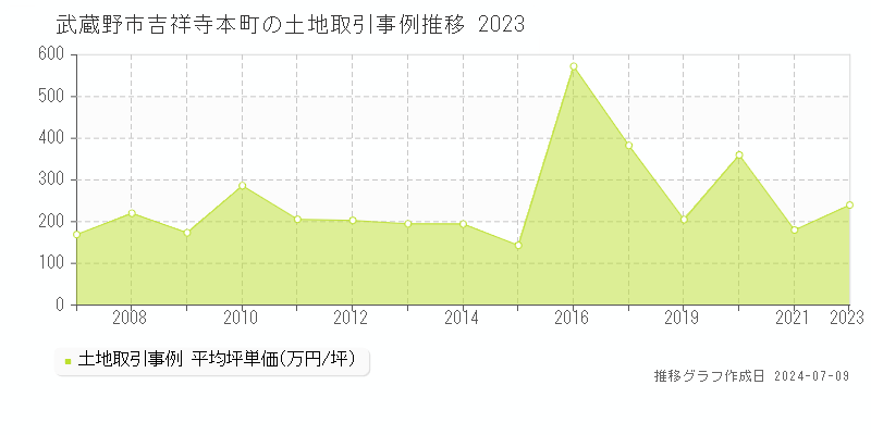 武蔵野市吉祥寺本町の土地取引事例推移グラフ 
