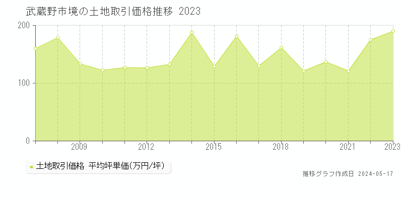 武蔵野市境の土地価格推移グラフ 