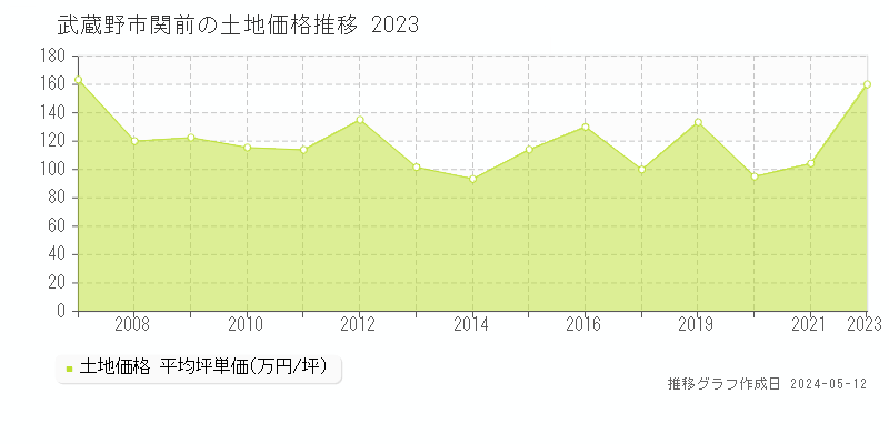 武蔵野市関前の土地価格推移グラフ 
