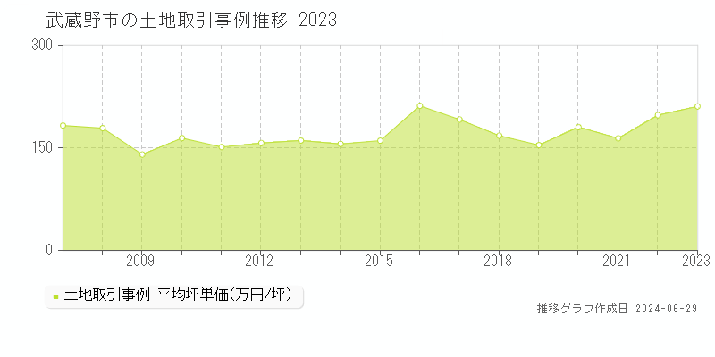 武蔵野市全域の土地取引事例推移グラフ 