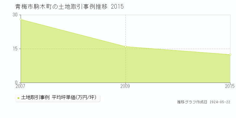 青梅市駒木町の土地価格推移グラフ 