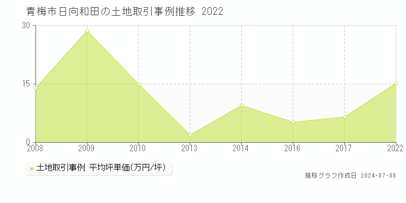 青梅市日向和田の土地取引事例推移グラフ 