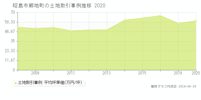 昭島市郷地町の土地取引事例推移グラフ 