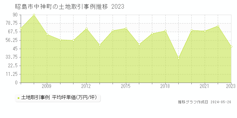 昭島市中神町の土地価格推移グラフ 