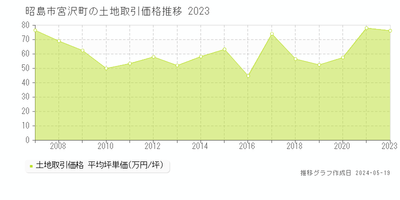 昭島市宮沢町の土地取引事例推移グラフ 