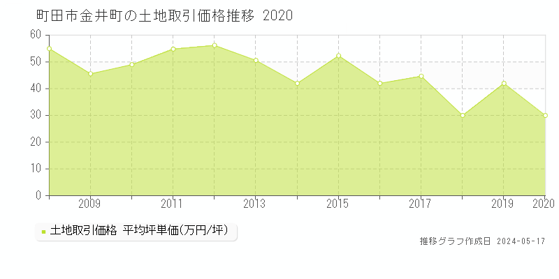 町田市金井町の土地取引事例推移グラフ 