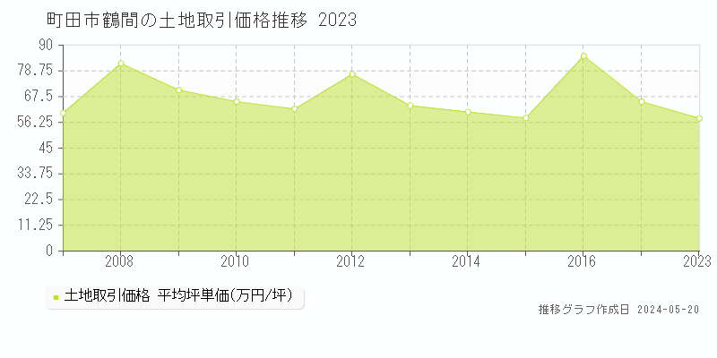 町田市鶴間の土地取引事例推移グラフ 