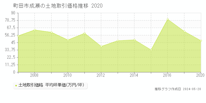 町田市成瀬の土地取引事例推移グラフ 