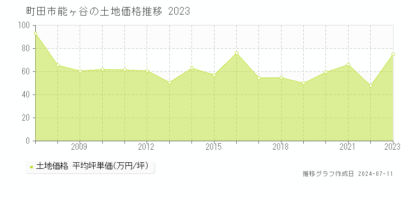 町田市能ヶ谷の土地取引事例推移グラフ 