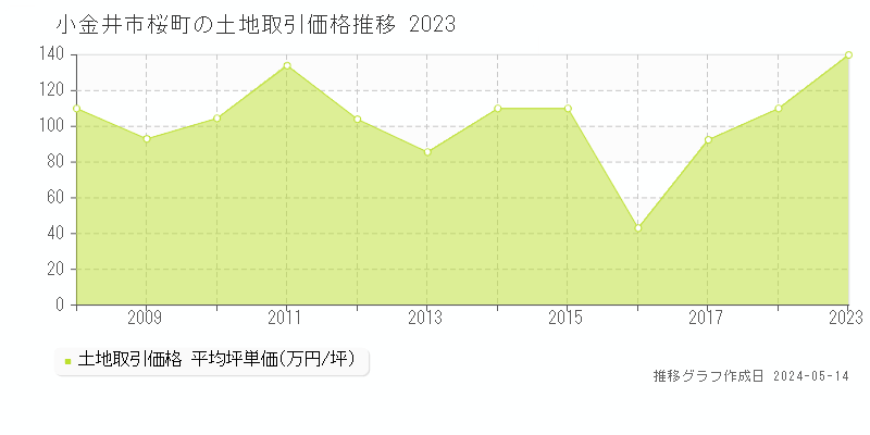 小金井市桜町の土地価格推移グラフ 
