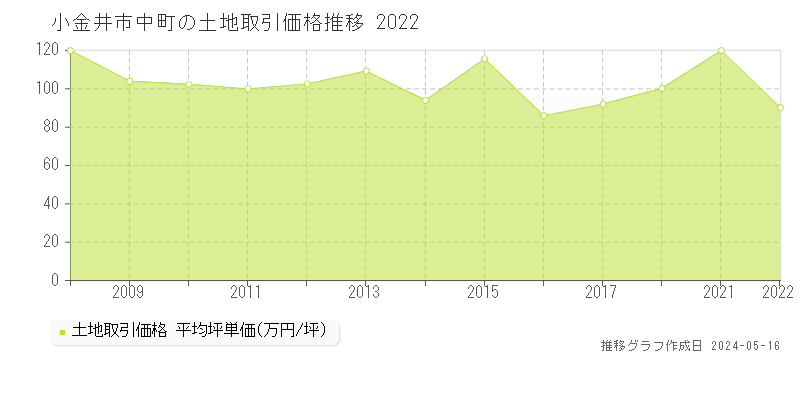 小金井市中町の土地価格推移グラフ 