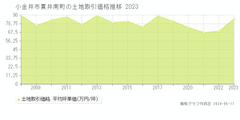 小金井市貫井南町の土地価格推移グラフ 